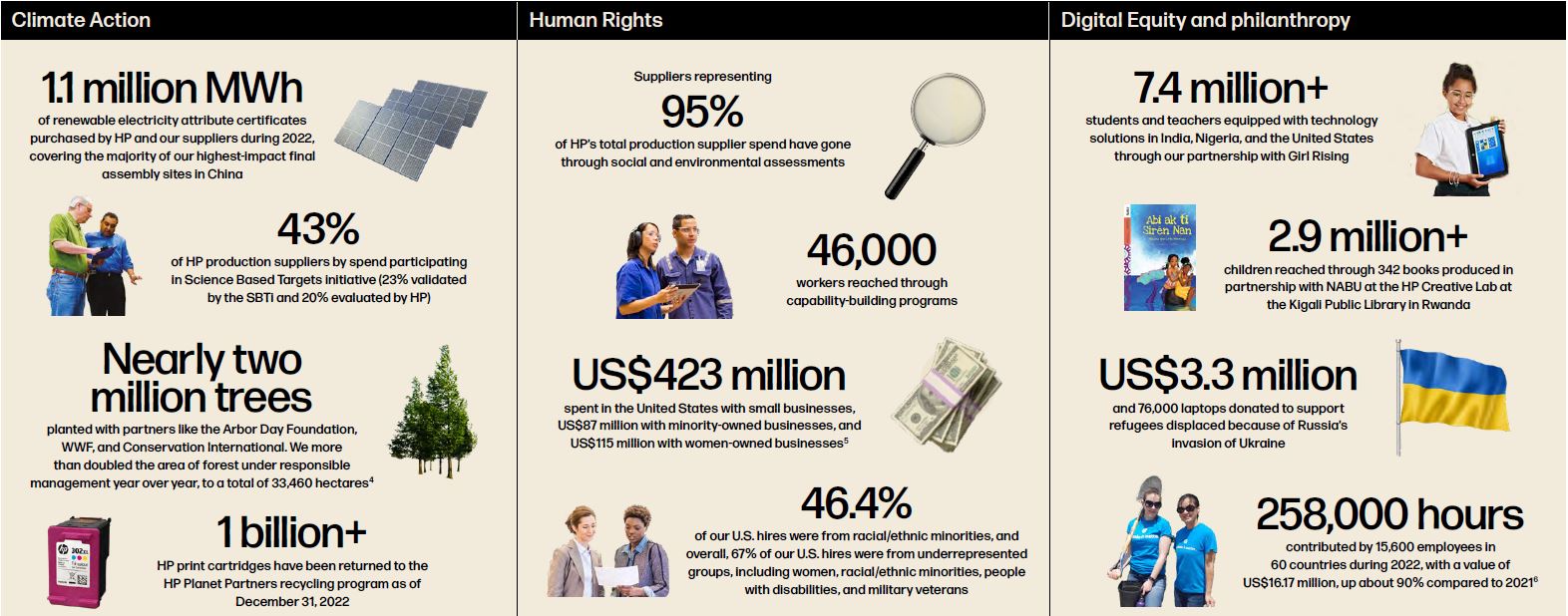 HP Sustainability Summary Report 2022
